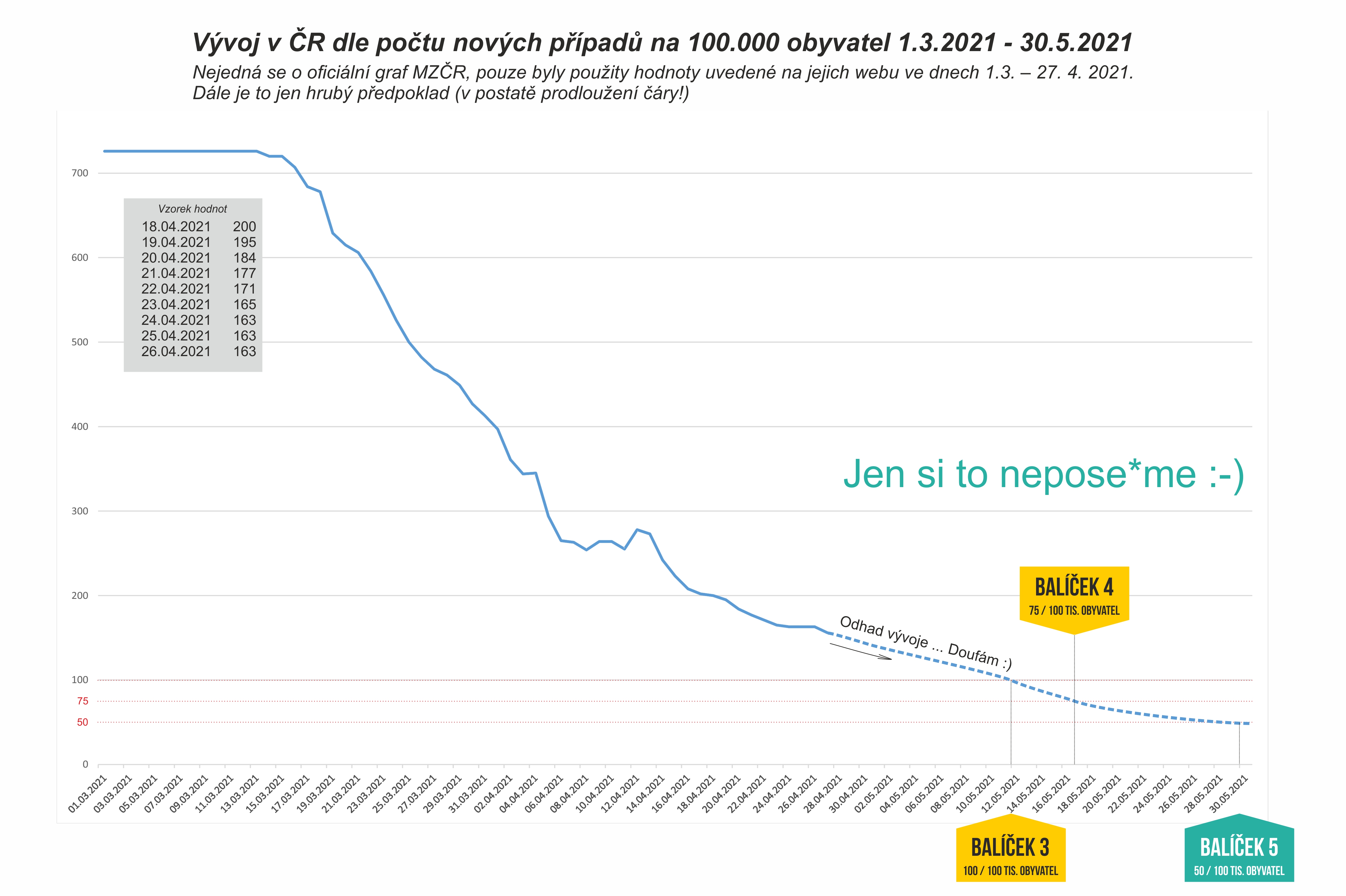 Počet nakažených na 100 tisíc
